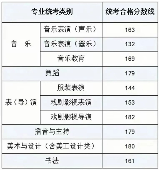2024年内蒙古艺考合格分数线 最低多少分