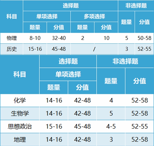 2024安徽九省联考考试时间表 几月几号开始
