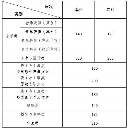 2024云南艺考录取分数线公布 最低多少分