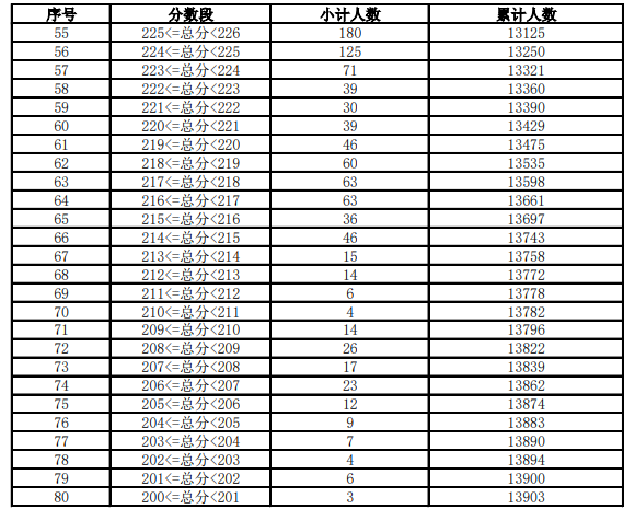 2024云南美术统考一分一段表 最新成绩排名