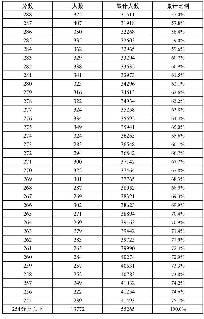 2024上海春季高考一分一段表 成绩分布排名