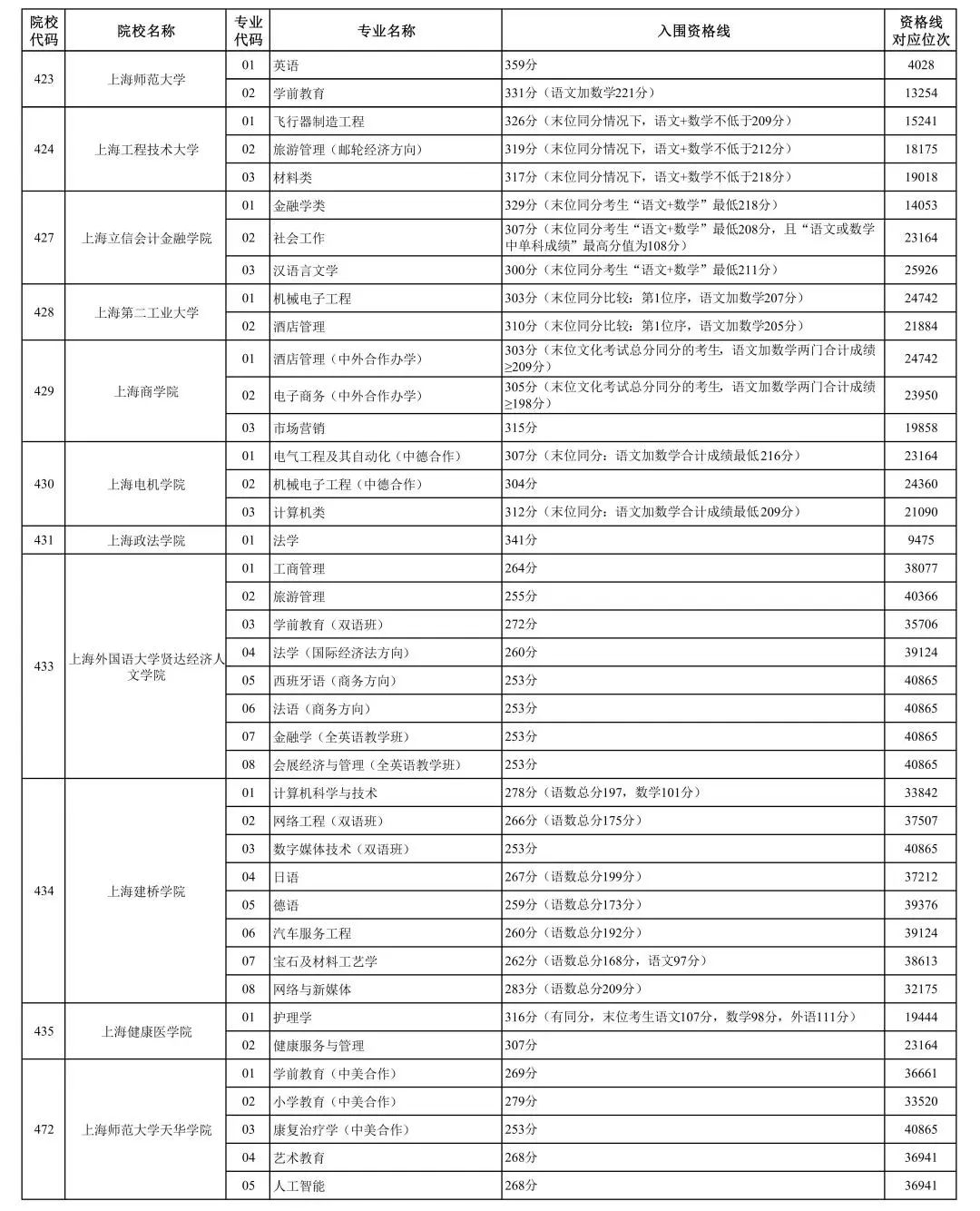2023上海春季高考各校招生专业自主测试资格线