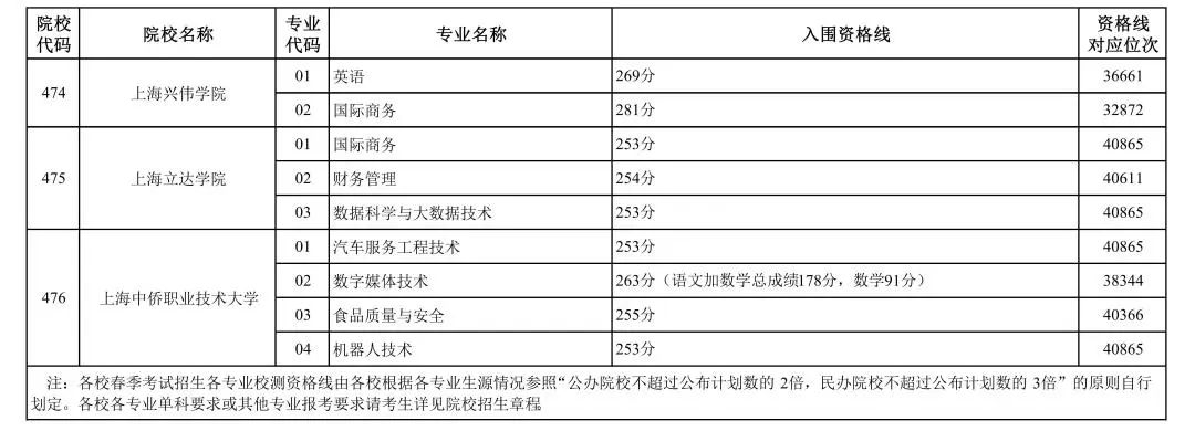 2023上海春季高考各校招生专业自主测试资格线