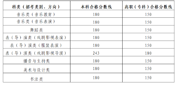 2024陕西艺考专业课合格线公布 最低多少分