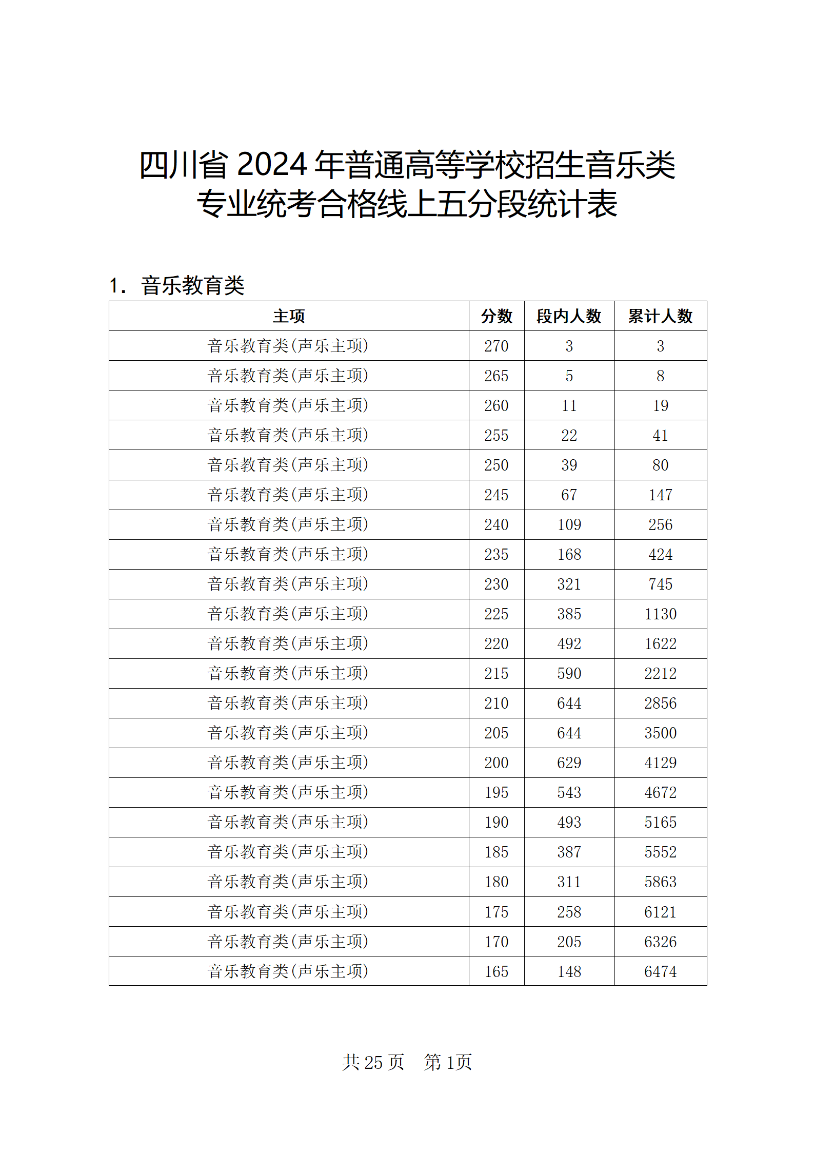 2024四川音乐统考五分段统计表 最新成绩排名