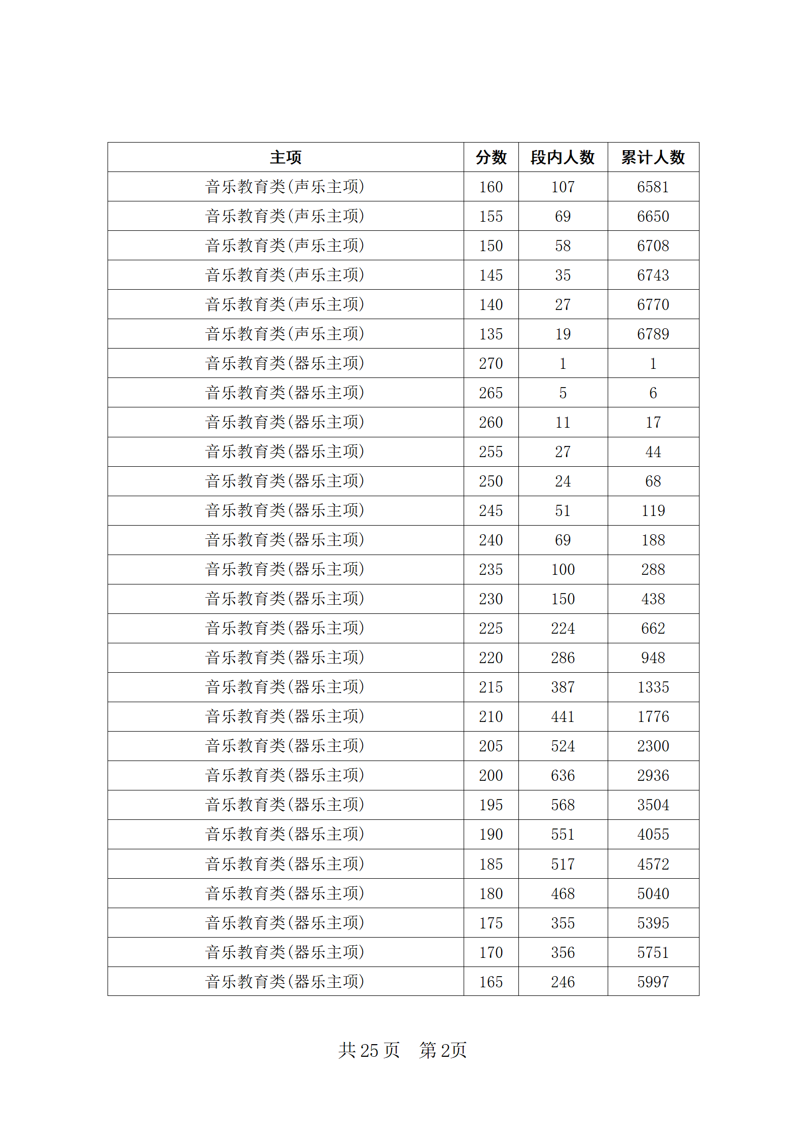 2024四川音乐统考五分段统计表 最新成绩排名