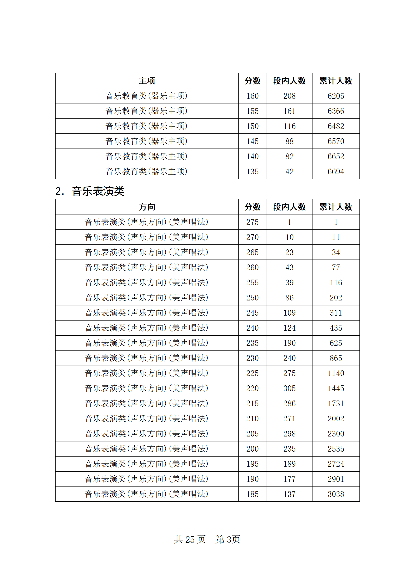 2024四川音乐统考五分段统计表 最新成绩排名