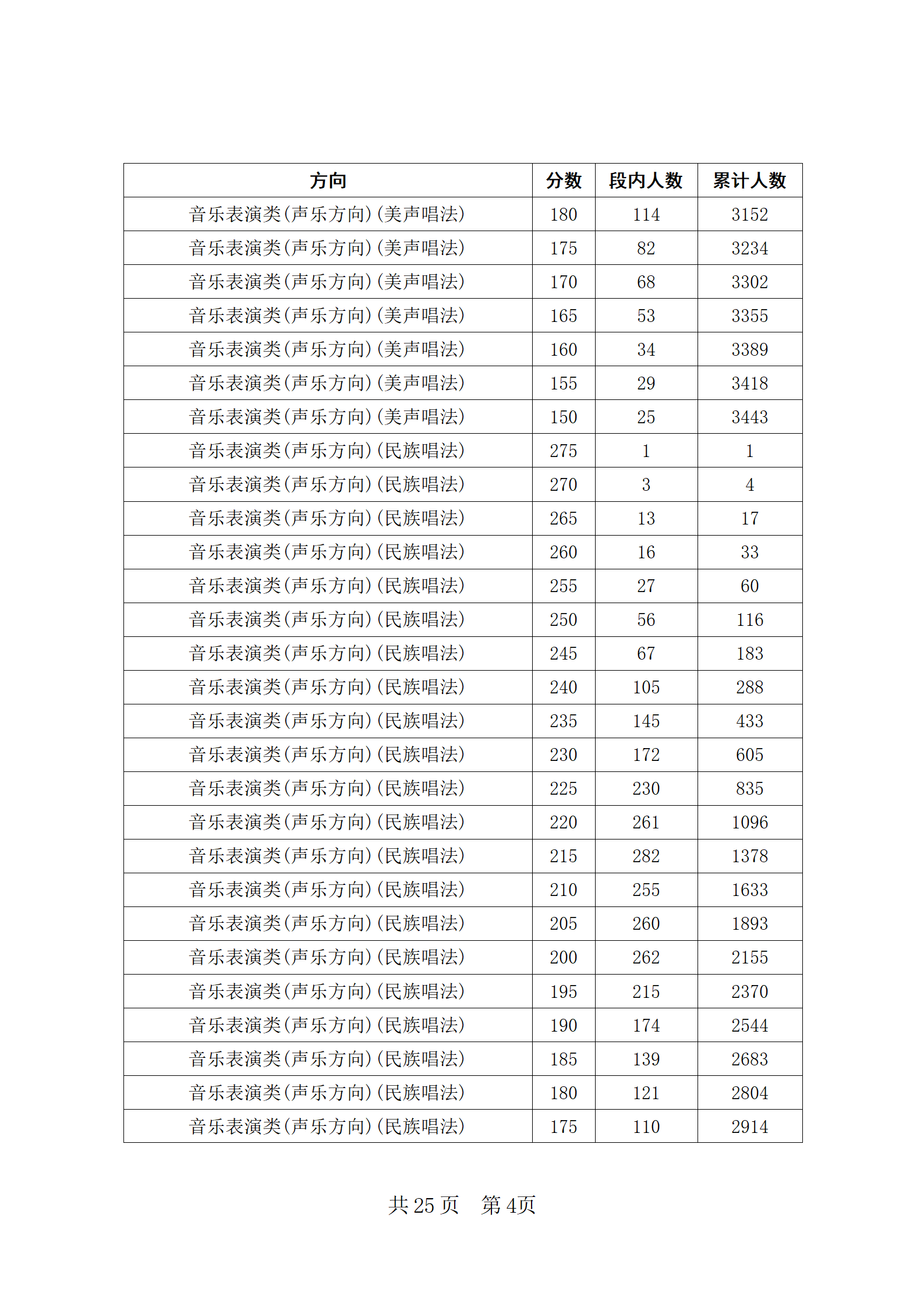 2024四川音乐统考五分段统计表 最新成绩排名