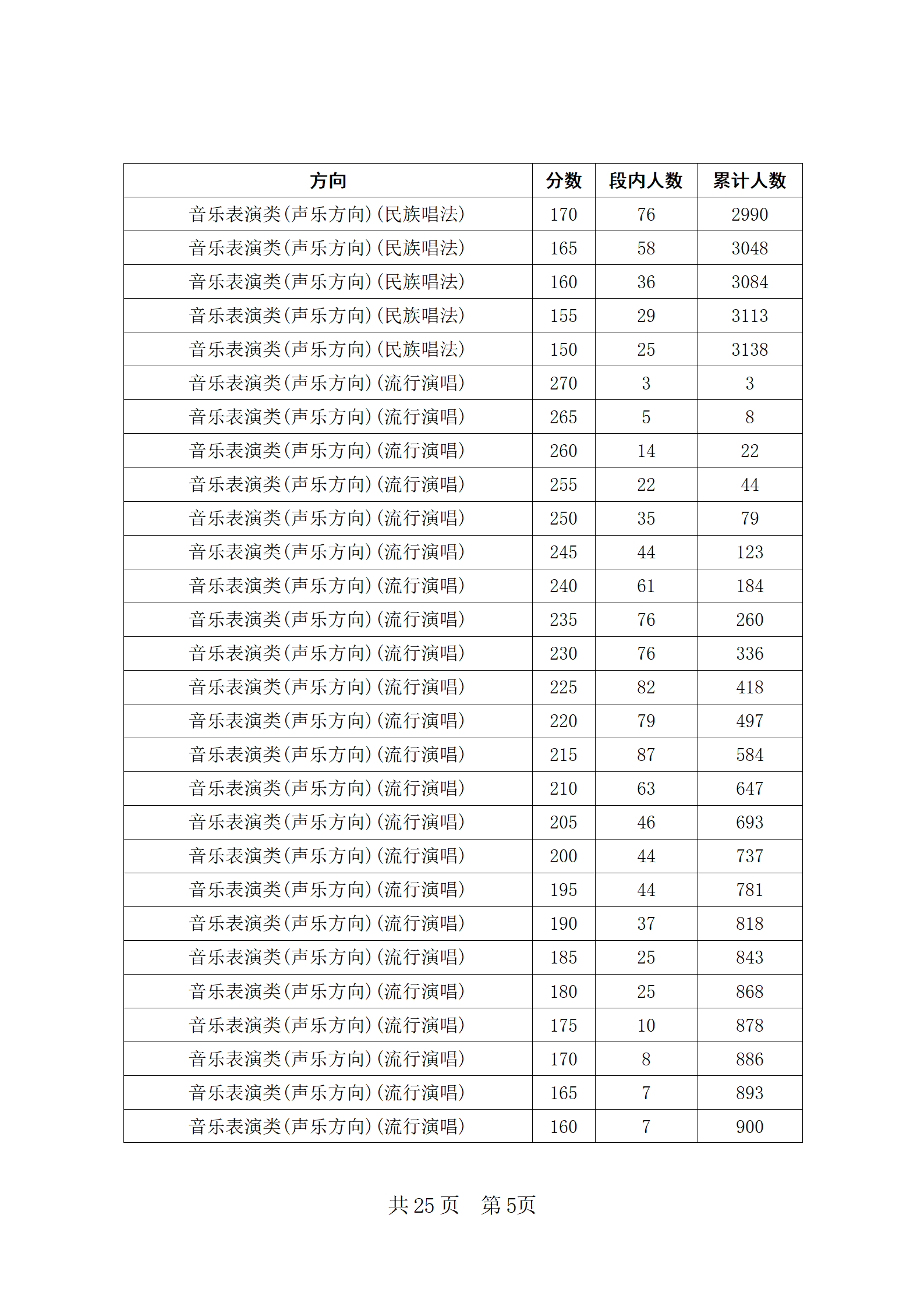 2024四川音乐统考五分段统计表 最新成绩排名