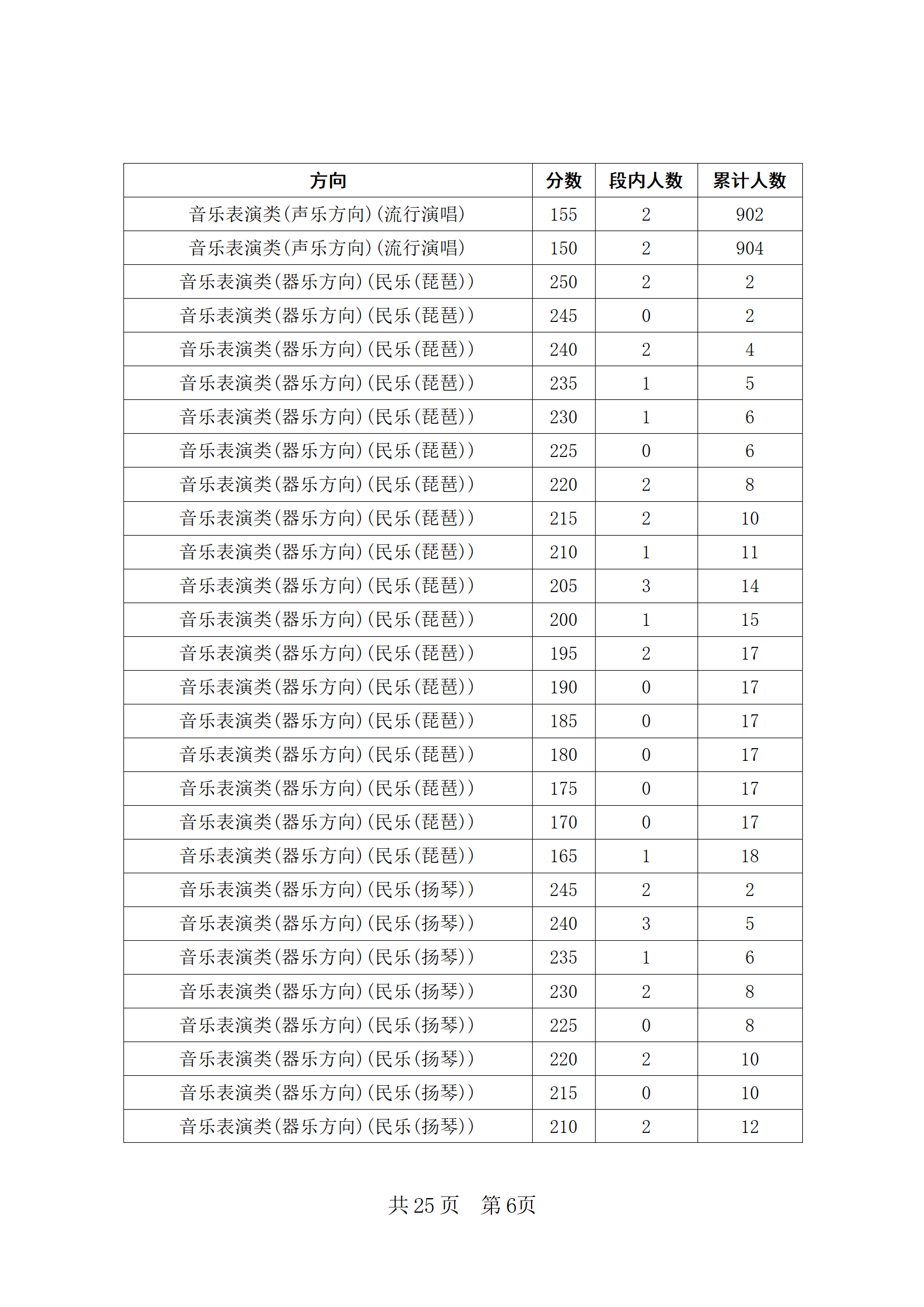 2024四川音乐统考五分段统计表 最新成绩排名