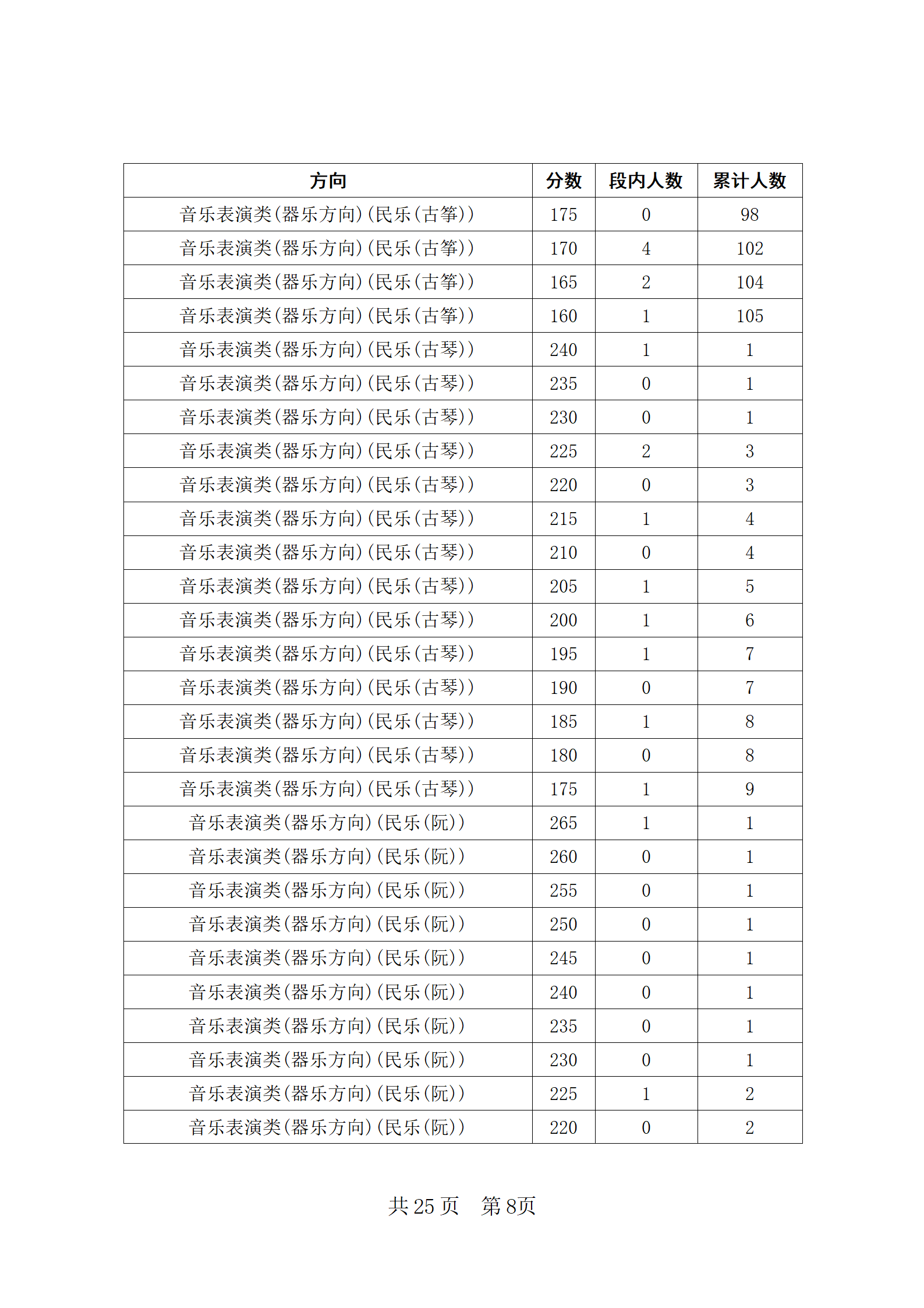 2024四川音乐统考五分段统计表 最新成绩排名