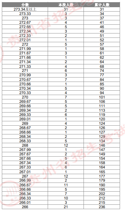 2024贵州艺术统考美术与设计类专业一分一段表（本科）