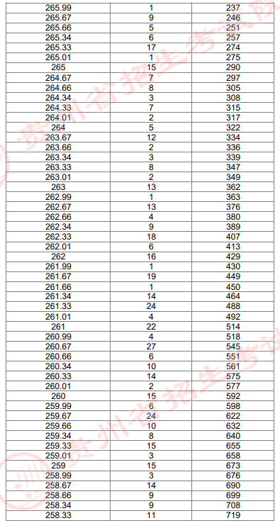 2024贵州艺术统考美术与设计类专业一分一段表（本科）