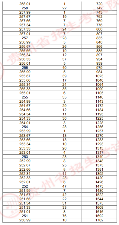 2024贵州艺术统考美术与设计类专业一分一段表（本科）