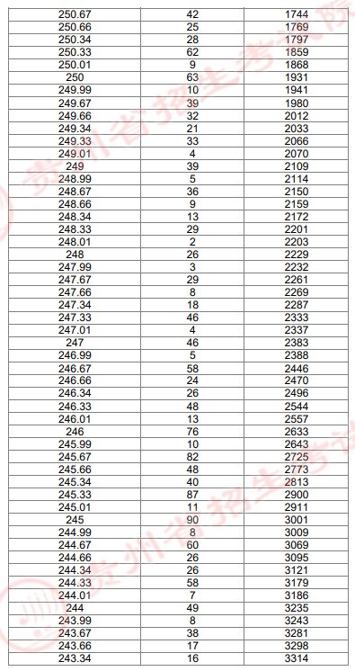 2024贵州艺术统考美术与设计类专业一分一段表（本科）