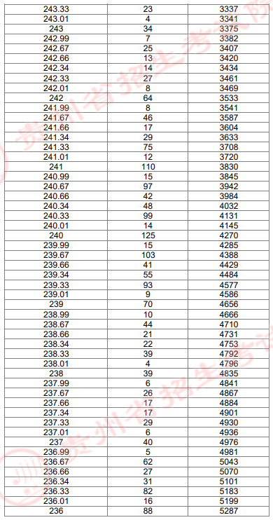 2024贵州艺术统考美术与设计类专业一分一段表（本科）