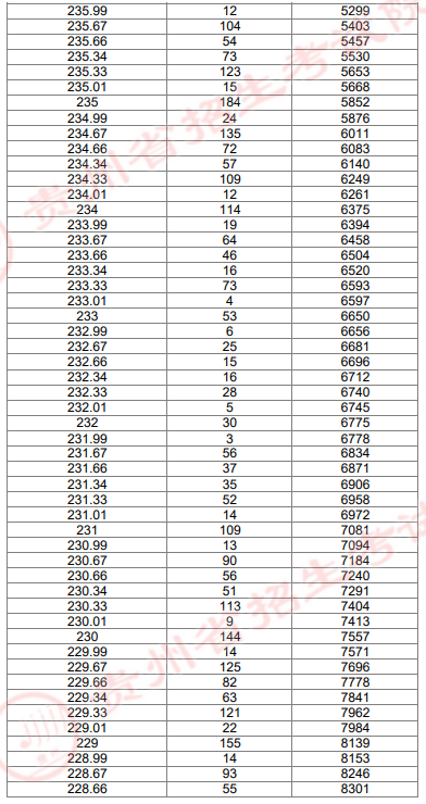 2024贵州艺术统考美术与设计类专业一分一段表（本科）