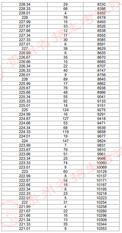 2024贵州艺术统考美术与设计类专业一分一段表（本科）