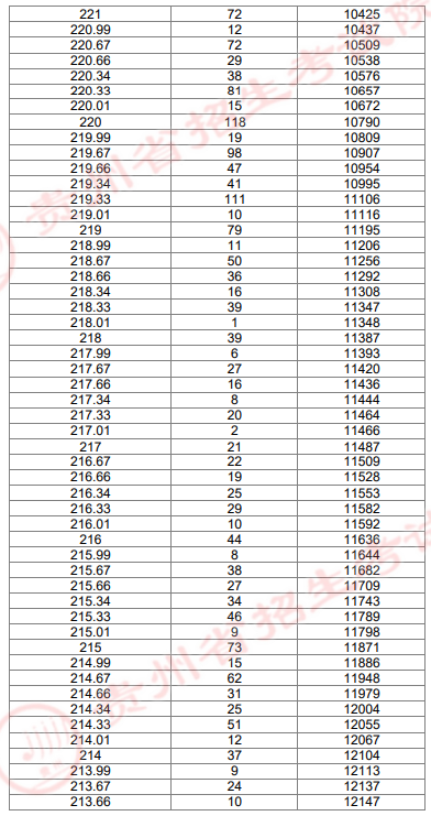 2024贵州艺术统考美术与设计类专业一分一段表（本科）