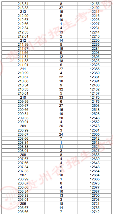 2024贵州艺术统考美术与设计类专业一分一段表（本科）