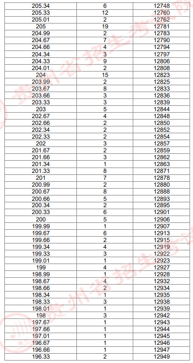 2024贵州艺术统考美术与设计类专业一分一段表（本科）