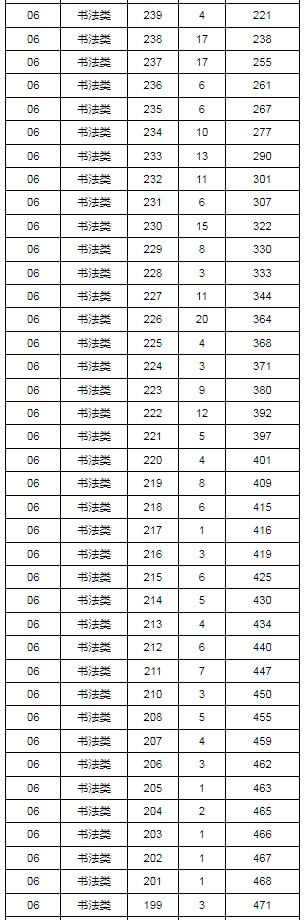 2024年湖北省艺术统考书法类专业成绩一分一段表