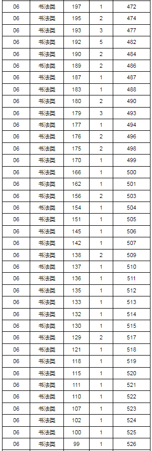 2024年湖北省艺术统考书法类专业成绩一分一段表