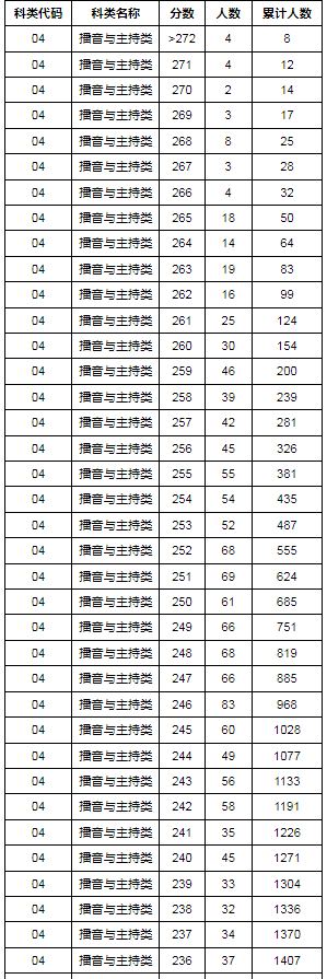 2024年湖北省藝術(shù)統(tǒng)考播音與主持類專業(yè)成績(jī)一分一段表	