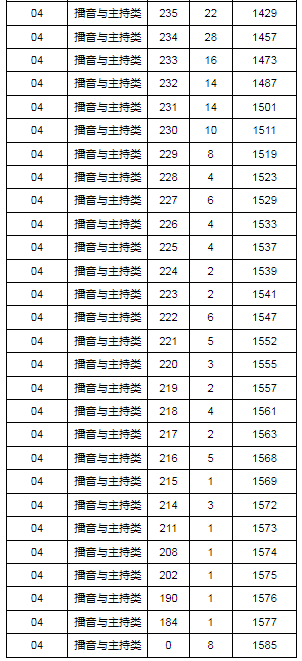 2024年湖北省藝術(shù)統(tǒng)考播音與主持類專業(yè)成績(jī)一分一段表	