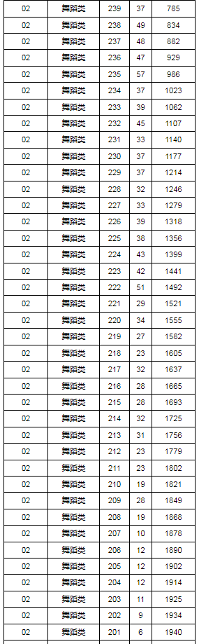 2024年湖北省艺术统考舞蹈类专业成绩一分一段表