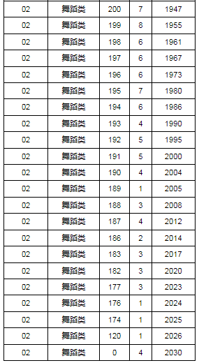 2024年湖北省艺术统考舞蹈类专业成绩一分一段表