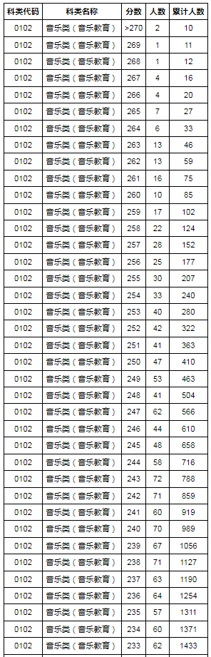 2024年湖北省艺术统考音乐类专业成绩一分一段表