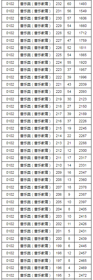 2024年湖北省艺术统考音乐类专业成绩一分一段表