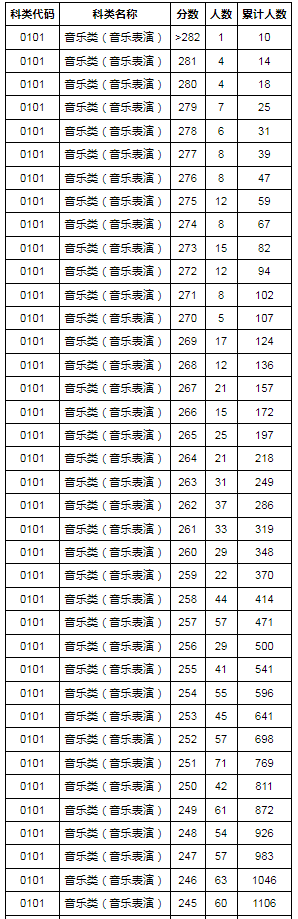2024年湖北省艺术统考音乐类专业成绩一分一段表