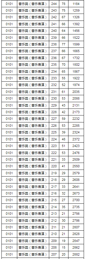 2024年湖北省艺术统考音乐类专业成绩一分一段表