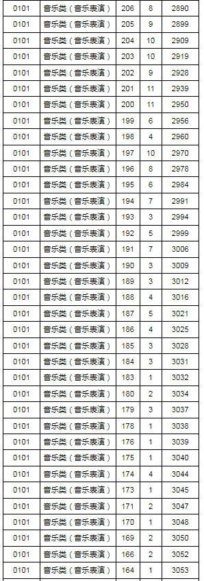 2024年湖北省艺术统考音乐类专业成绩一分一段表