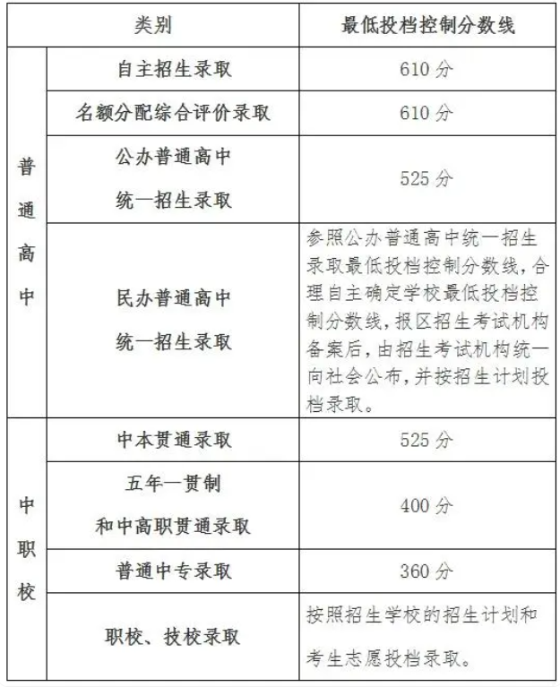 2024上海中考多少分能上高中 最低分数线