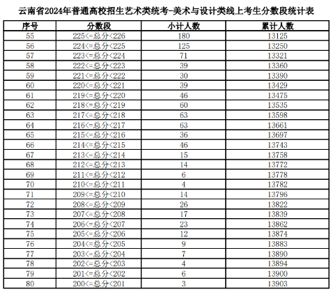 2024云南艺考美术与设计类专业统考成绩一分一段表