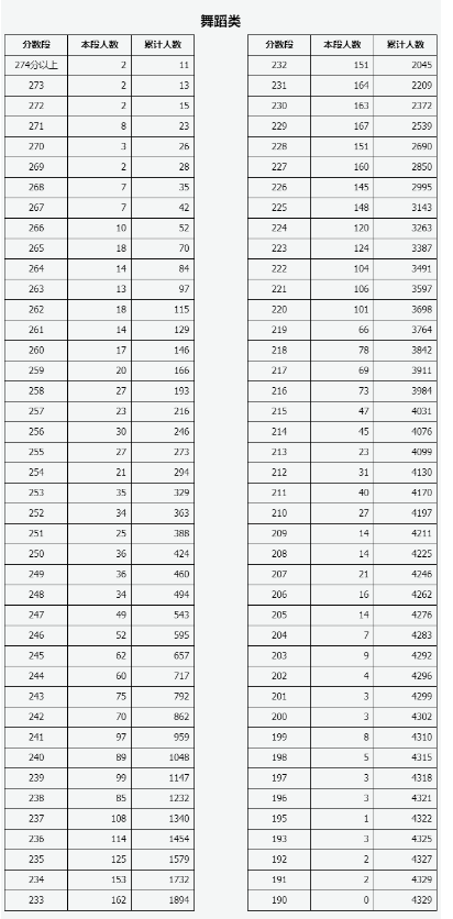 2024山西艺术统考舞蹈类专业成绩一分一段表