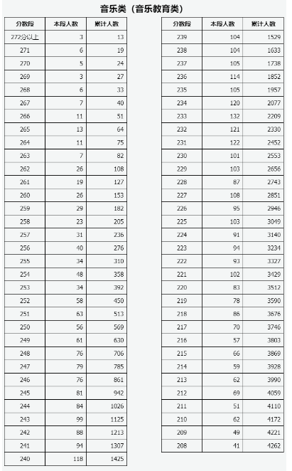 2024山西艺术统考各专业成绩一分一段表