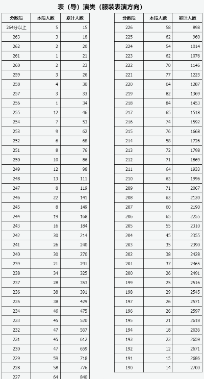 2024山西艺术统考各专业成绩一分一段表