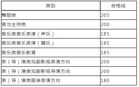 2024河南各专业艺术统考合格线公布 最低多少分