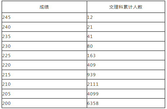 2024河南艺术统考各专业一分一段表公布