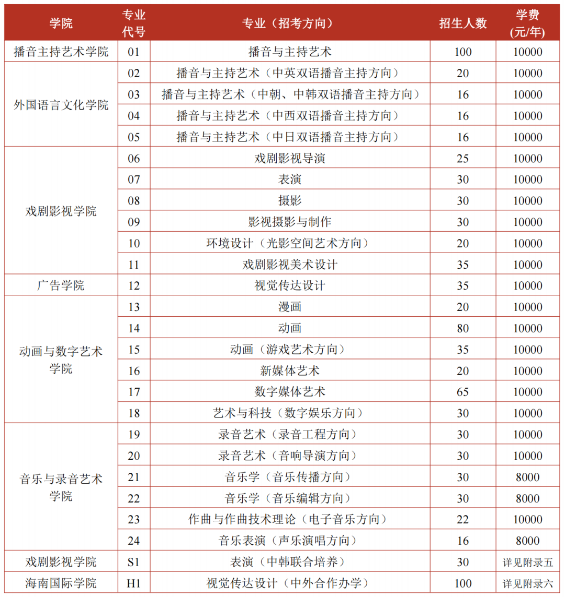2024中国传媒大学招生计划及专业 招生人数是多少