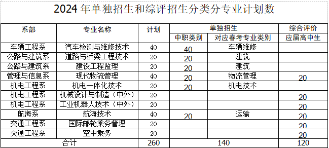 2024年山东交通职业学院单招综评招生简章