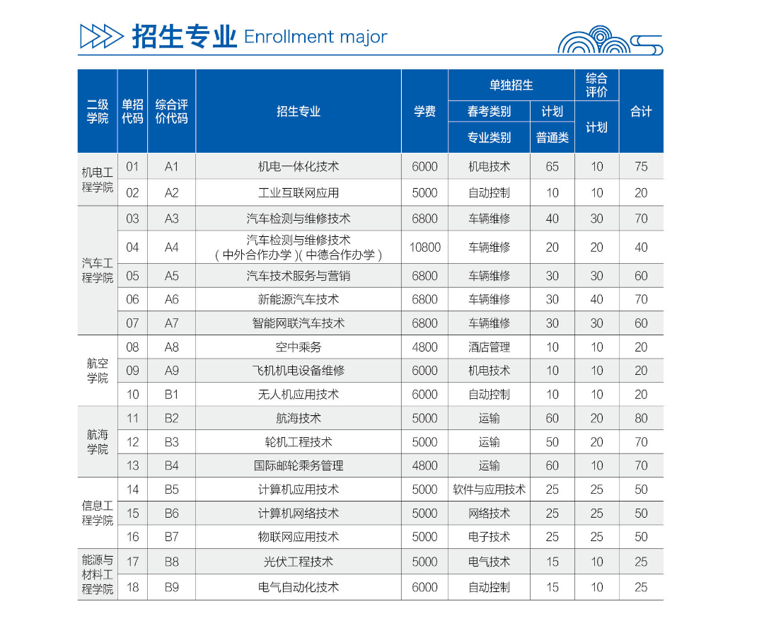 2024年山东理工职业学院单招综评招生简章