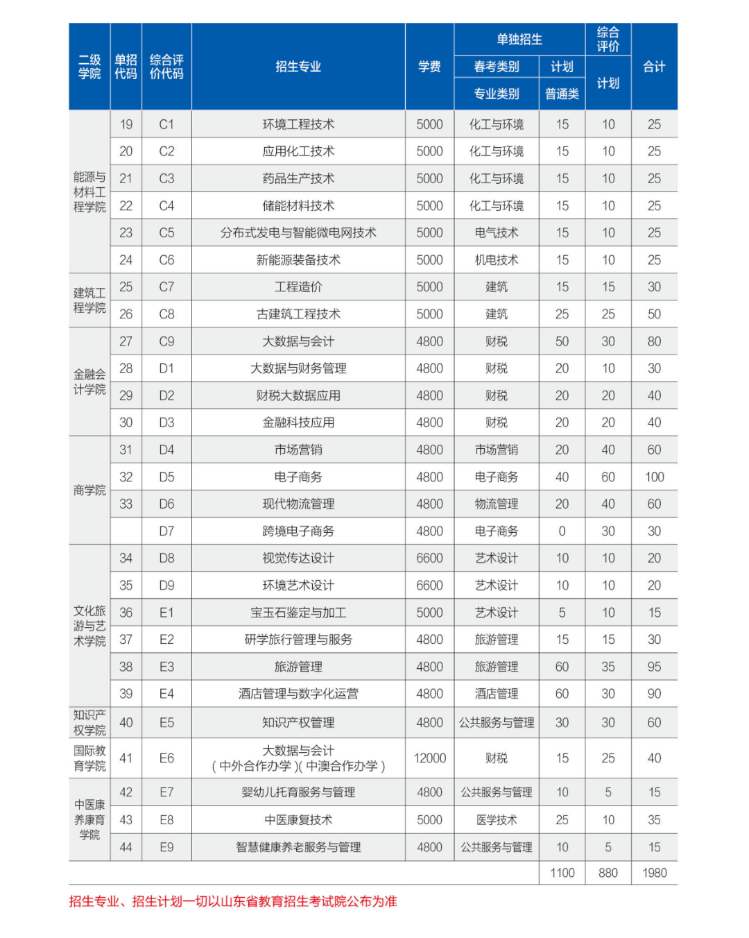 2024年山东理工职业学院单招综评招生简章