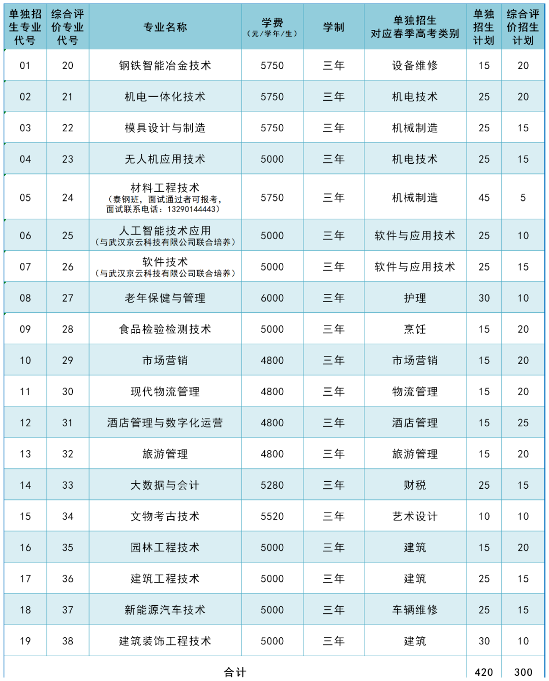 2024年莱芜职业技术学院单招综评招生简章