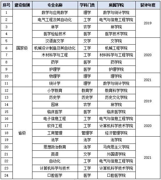 北华大学王牌专业是什么 哪些值得考