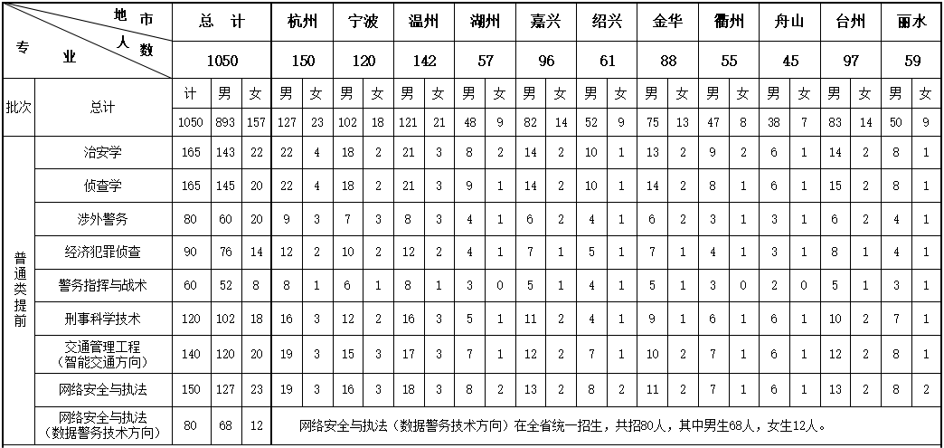 浙江警察学院2024各专业招生计划 招生人数是多少